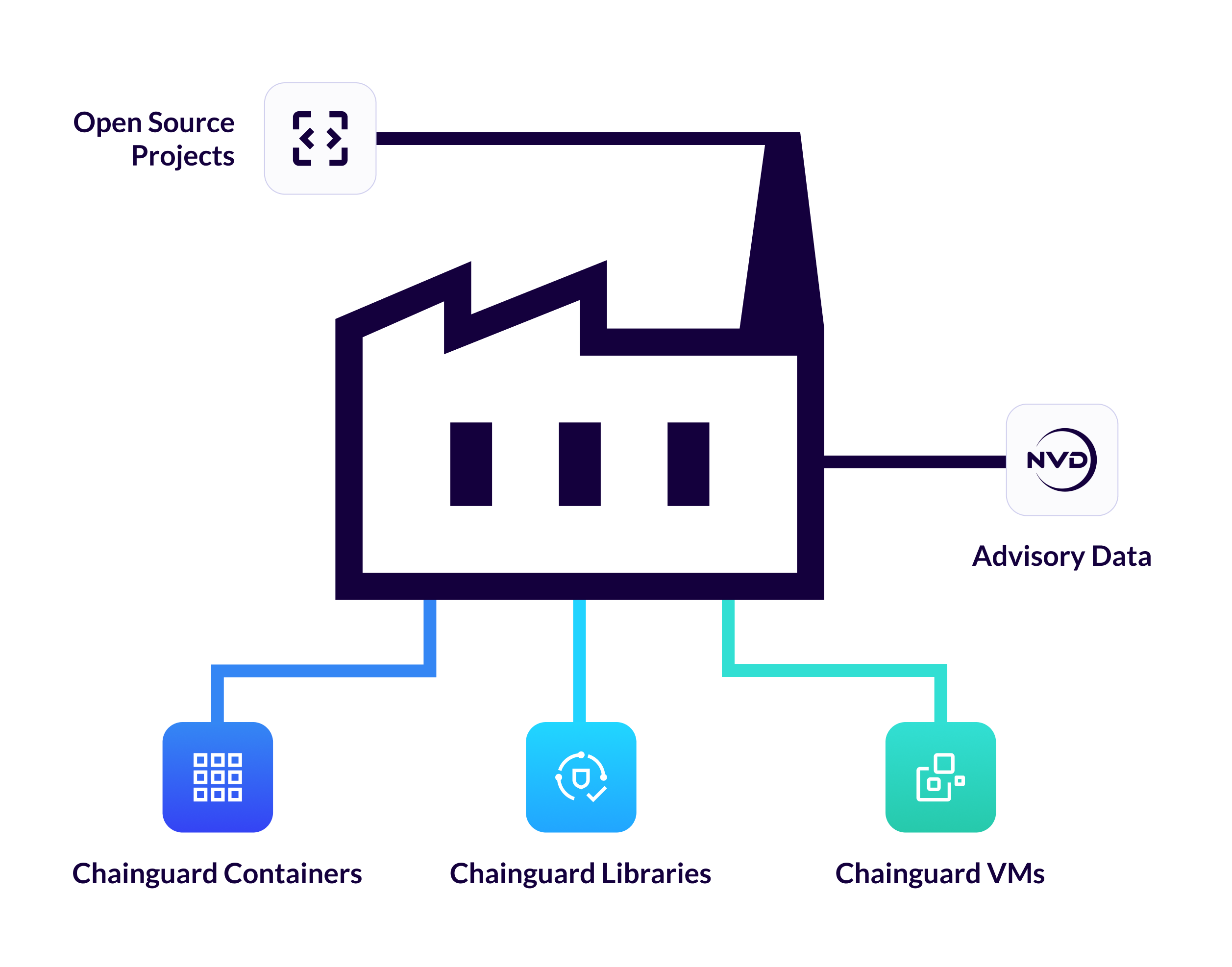 Diagram of a factory